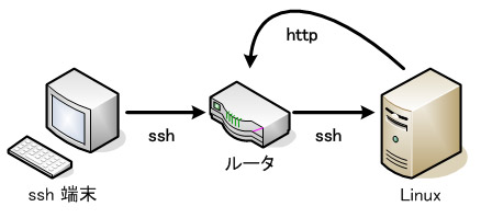 端末 -(ssh)- ルータ -(ssh/http)- Linux